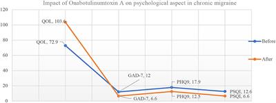 Onabotulinumtoxin A Improves Psychological Aspects in Chronic Migraine Patients